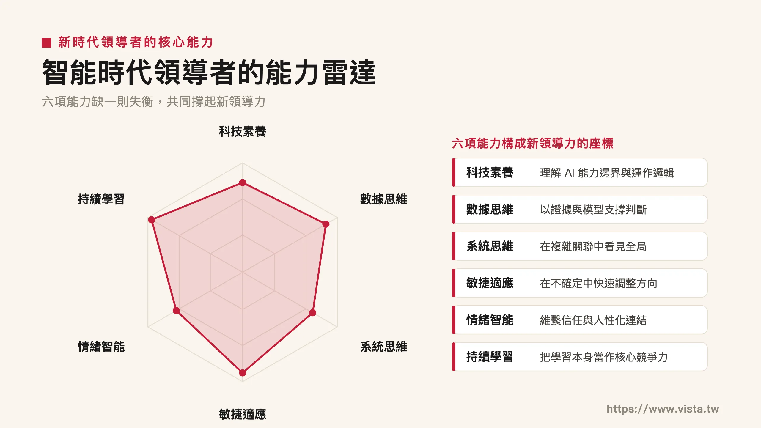 智能時代領導者的能力雷達:科技素養、數據思維、系統思維、敏捷適應、情緒智能、持續學習