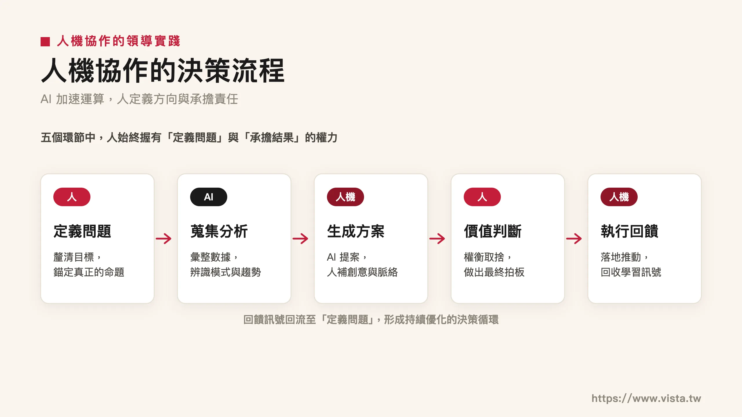 人機協作的決策流程:定義問題、蒐集分析、生成方案、價值判斷、執行回饋