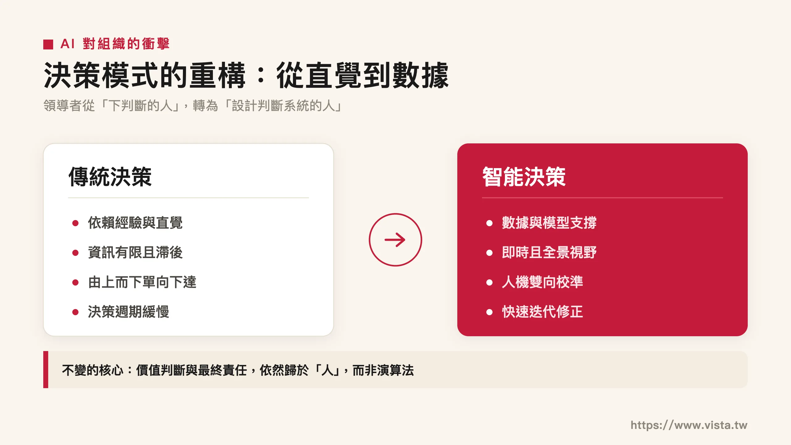 決策模式的重構:從直覺到數據