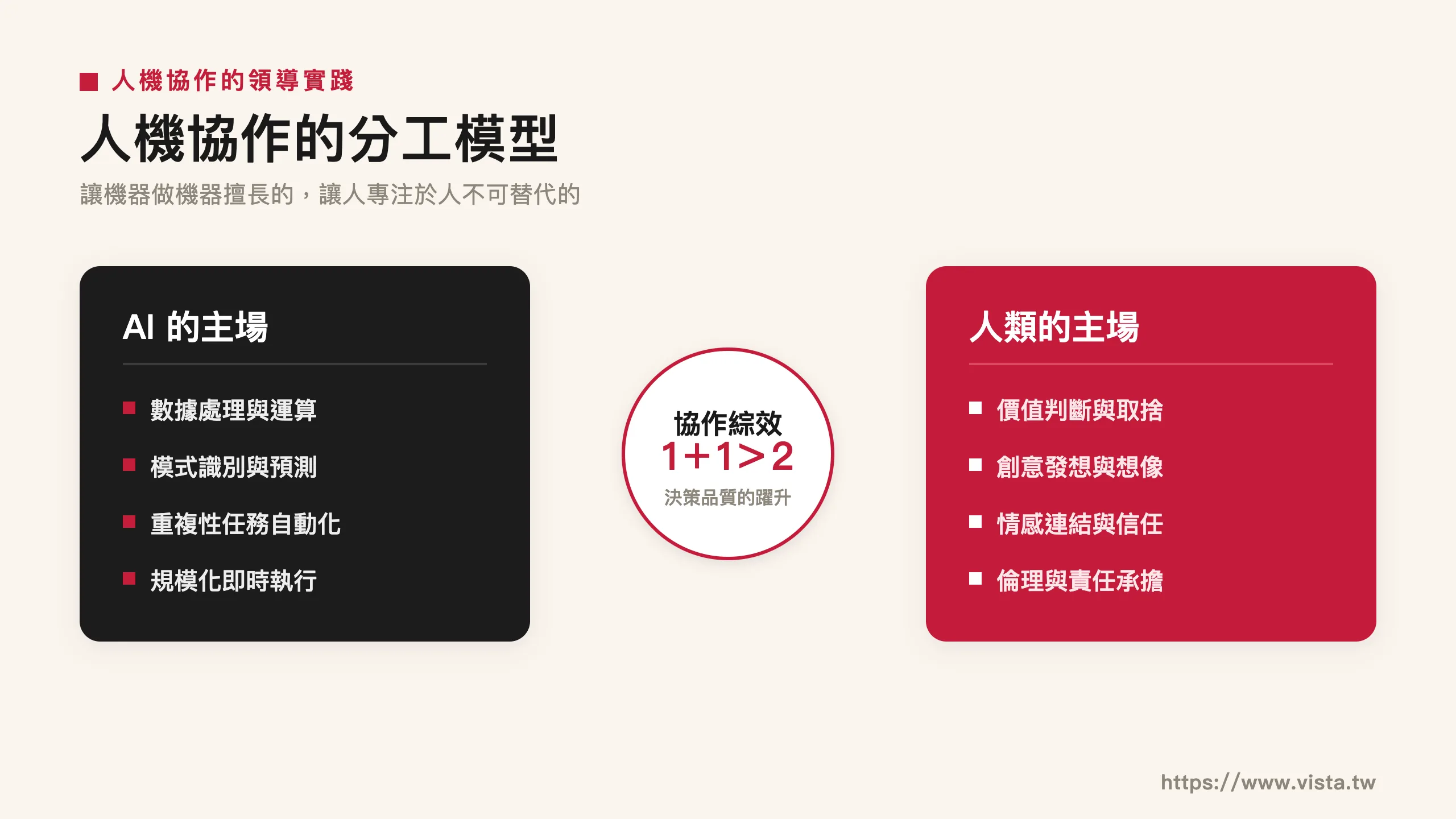 人機協作的分工模型:機器擅長的、人不可替代的,交集處才是綜效