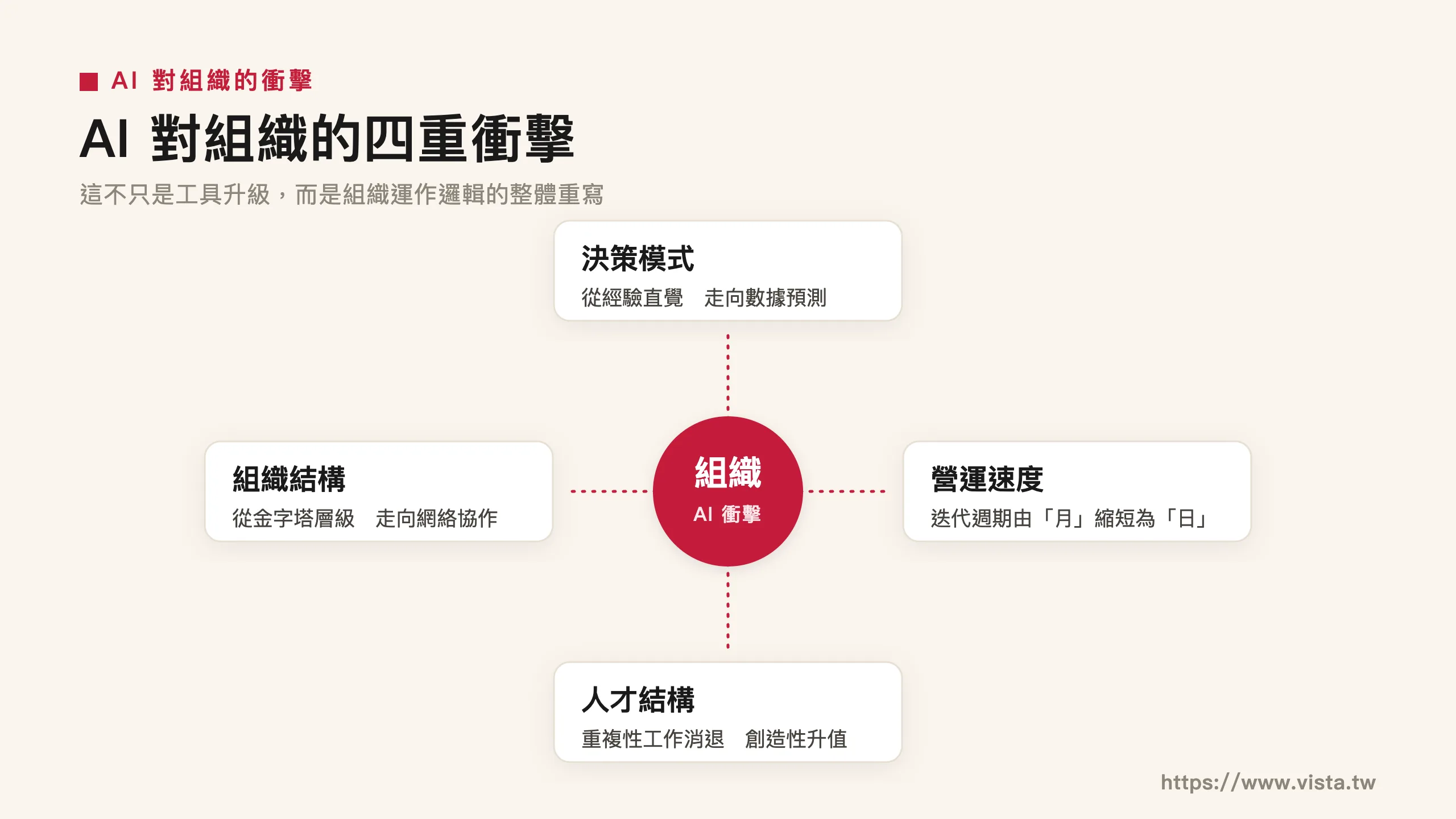 AI 對組織的四重衝擊:決策模式、組織結構、人才結構、營運速度