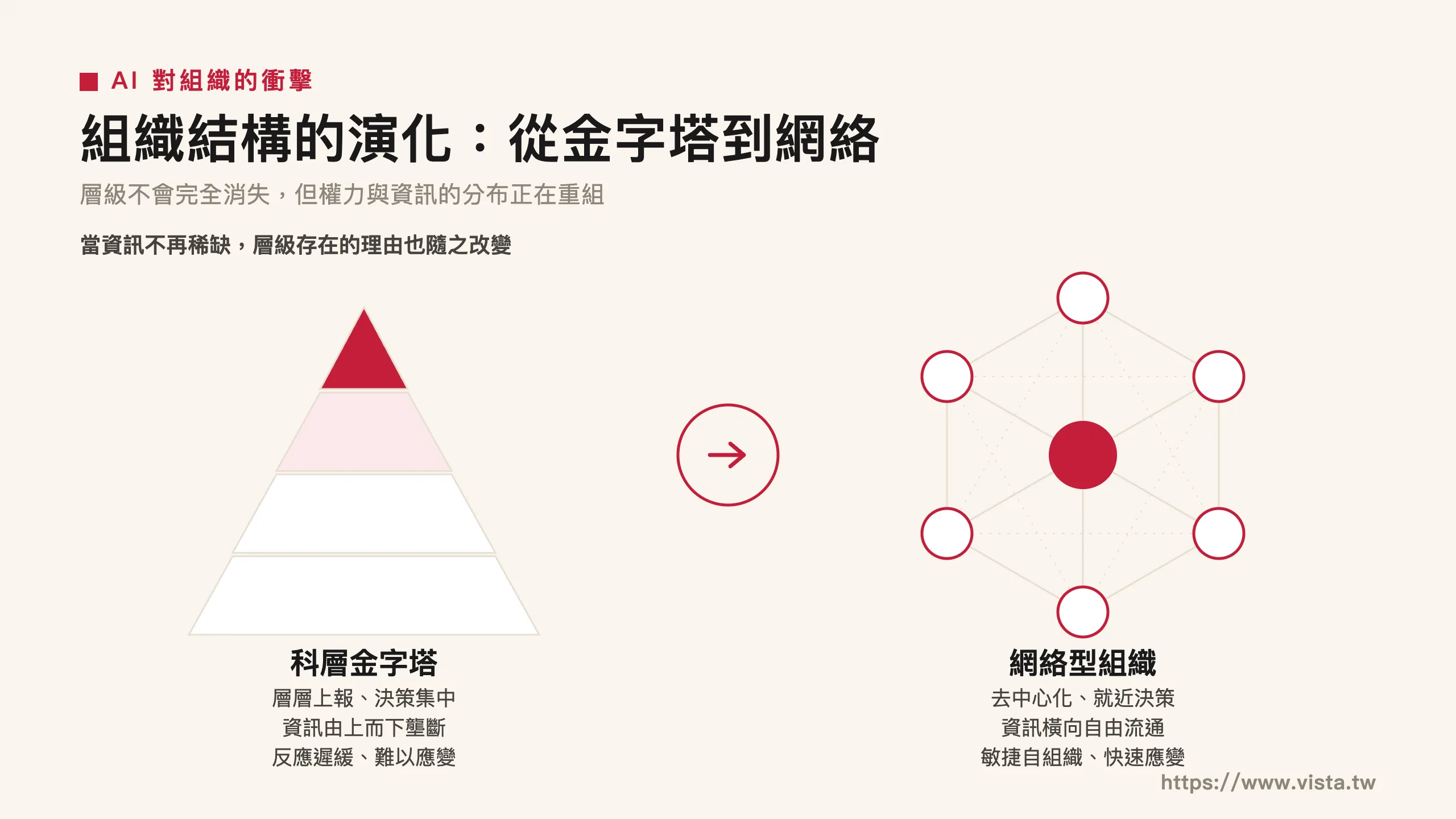 組織結構的演化:從掌控、賦能到人機協作