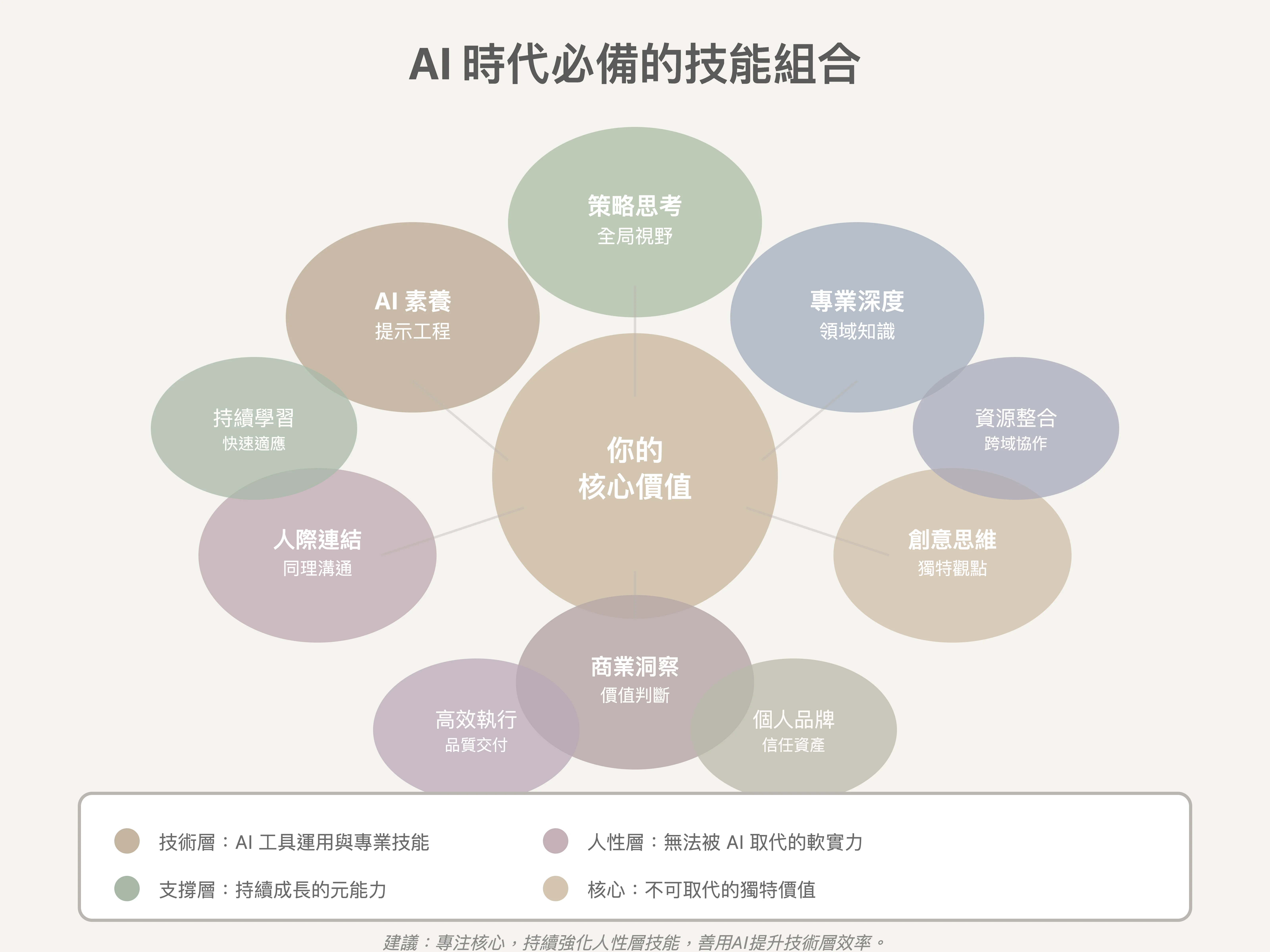 AI 時代必備的技能組合