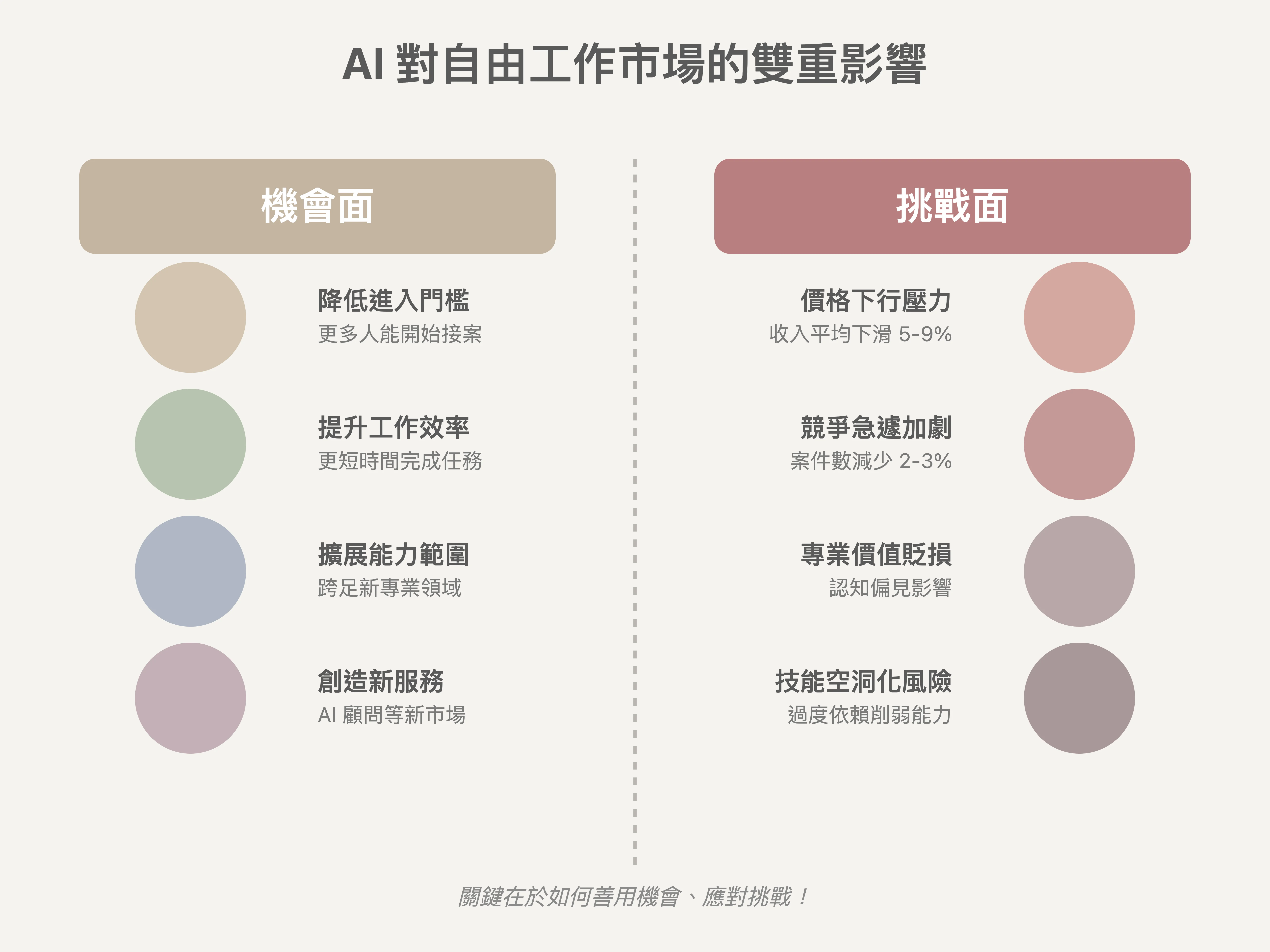 AI 對自由工作市場的雙重影響