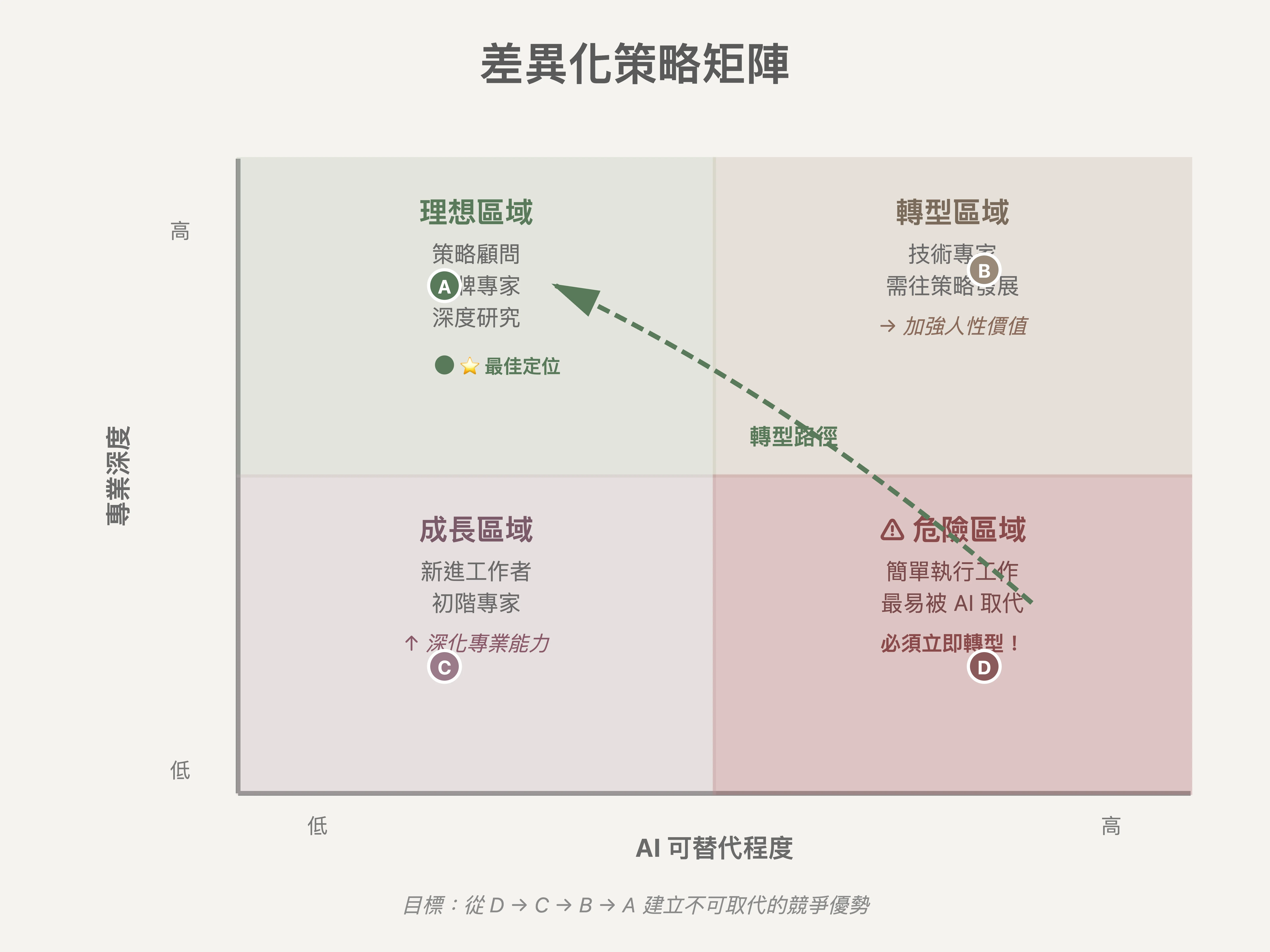 差異化策略矩陣