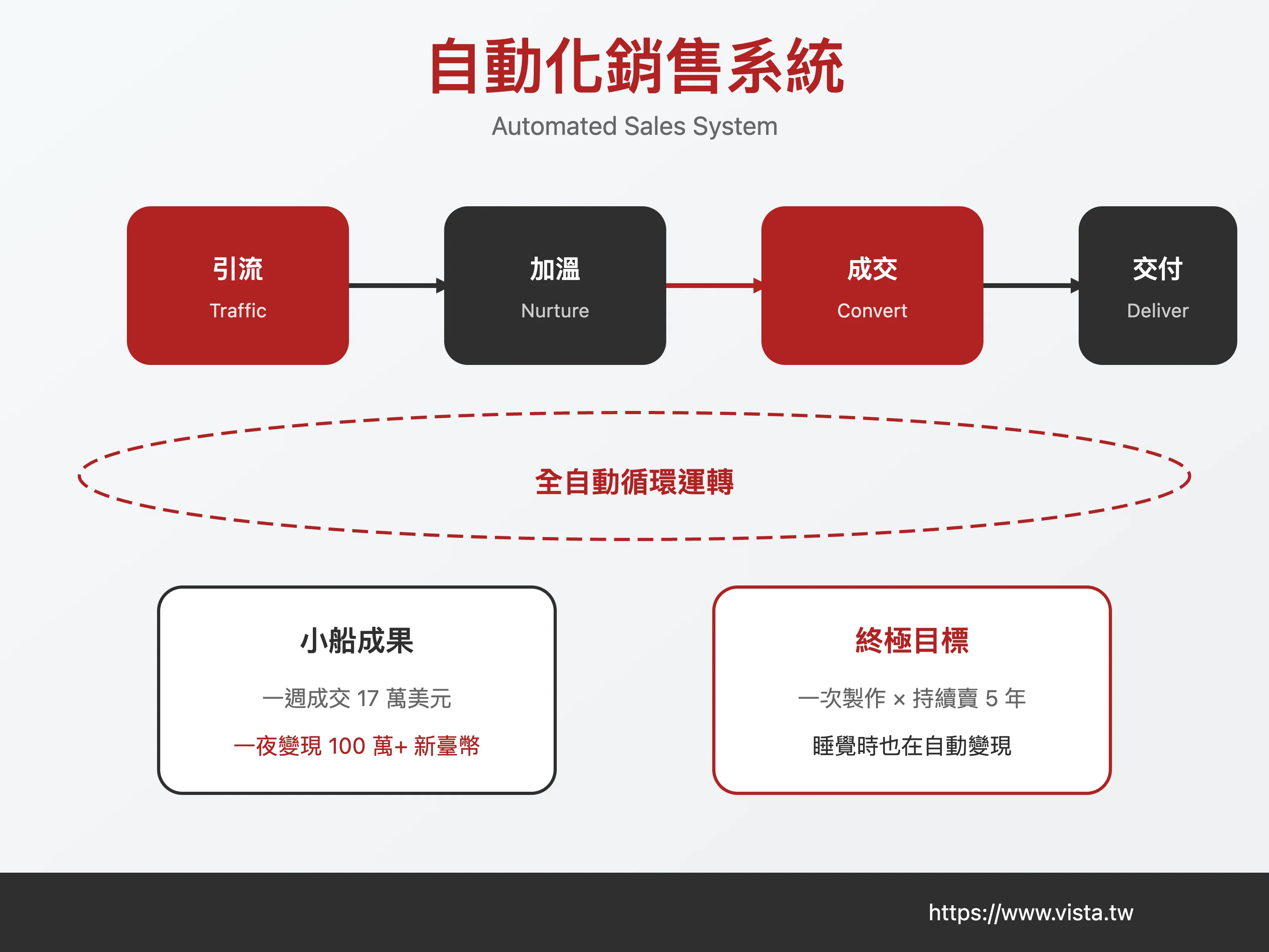 自動化銷售系統