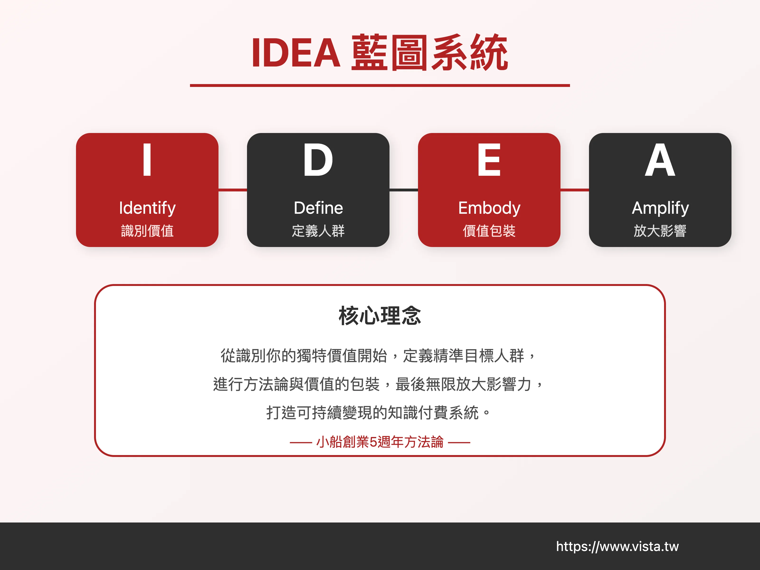 IDEA 藍圖系統