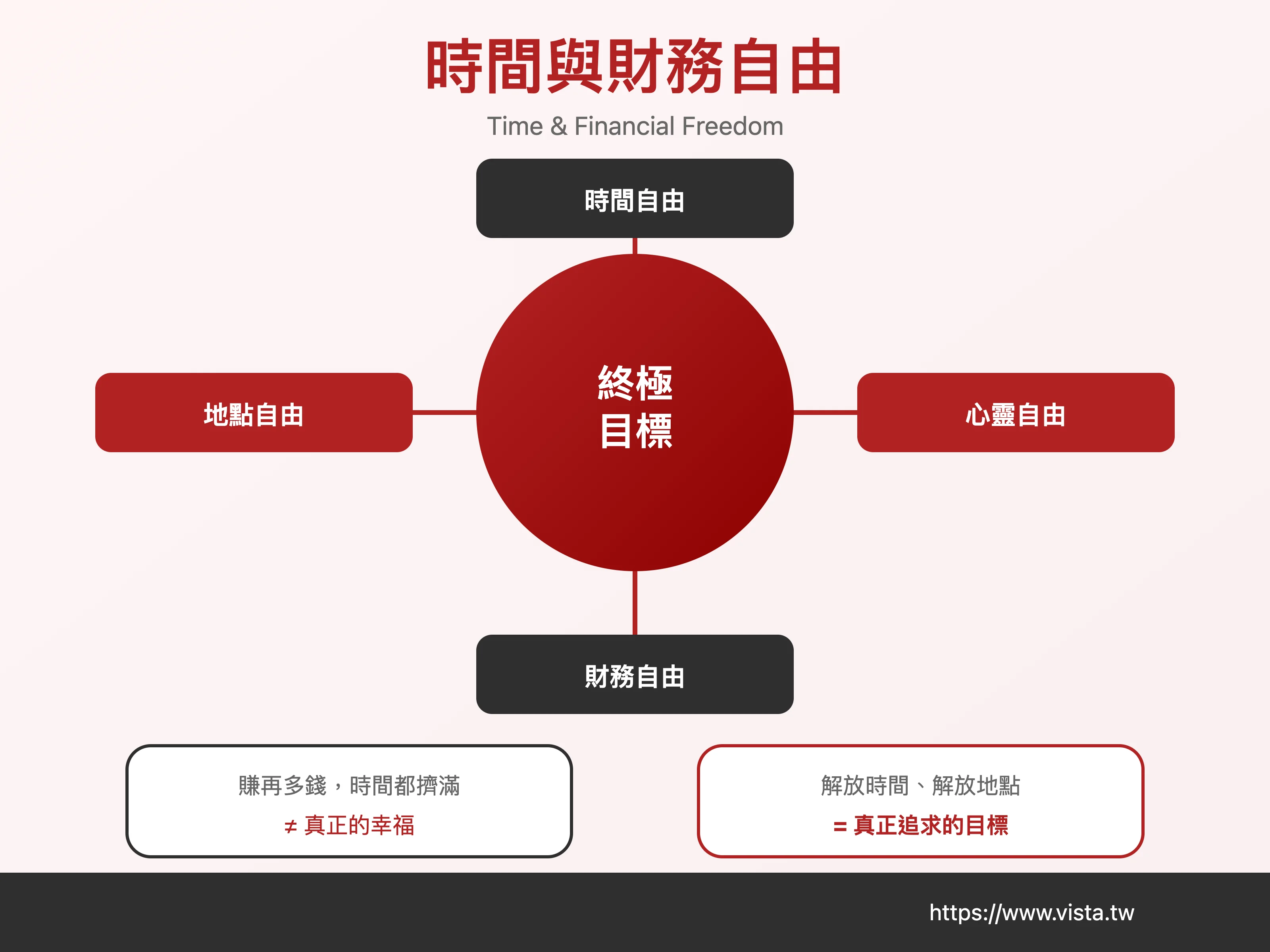 時間與財務自由