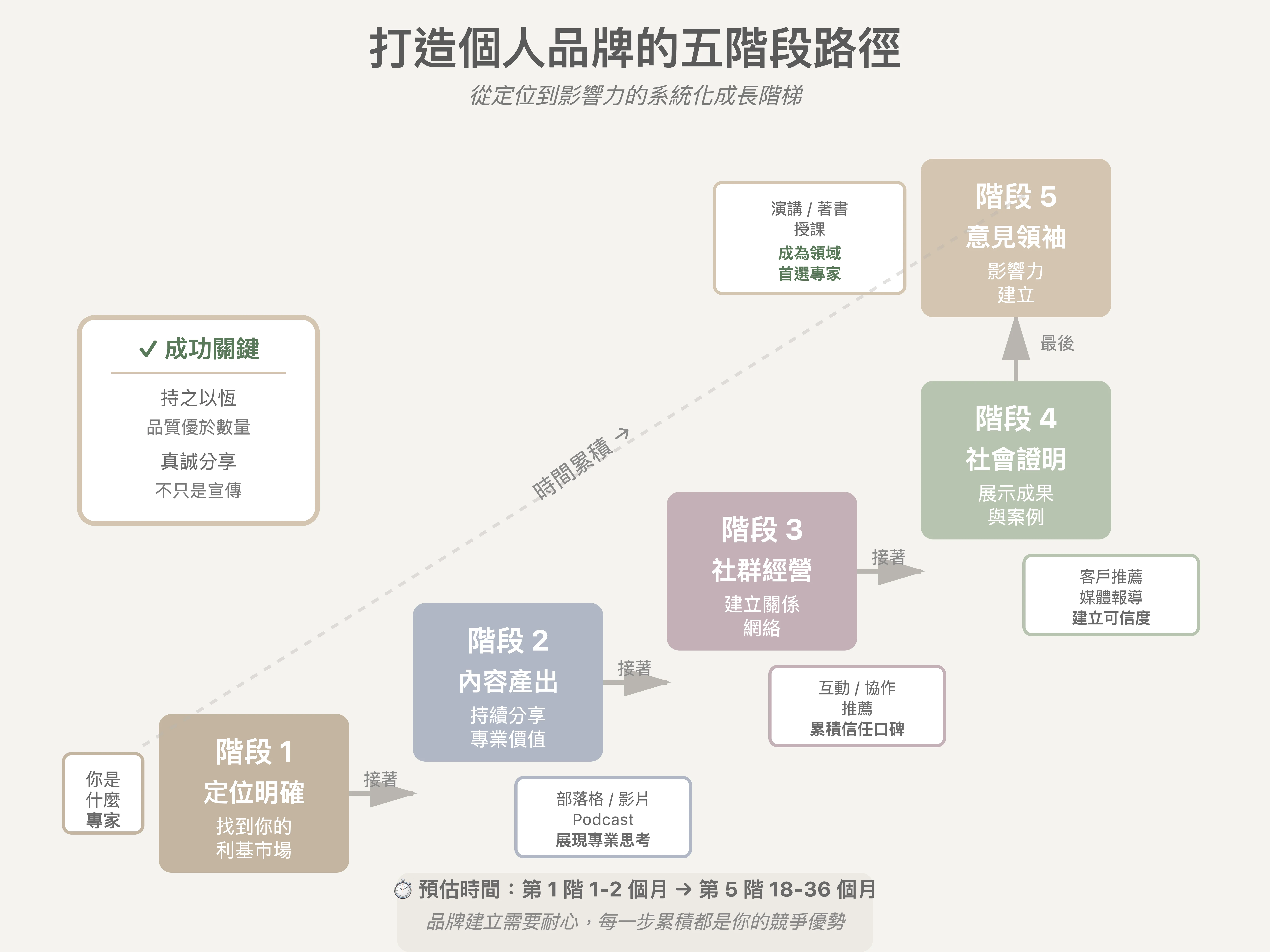 打造個人品牌的五階段路徑