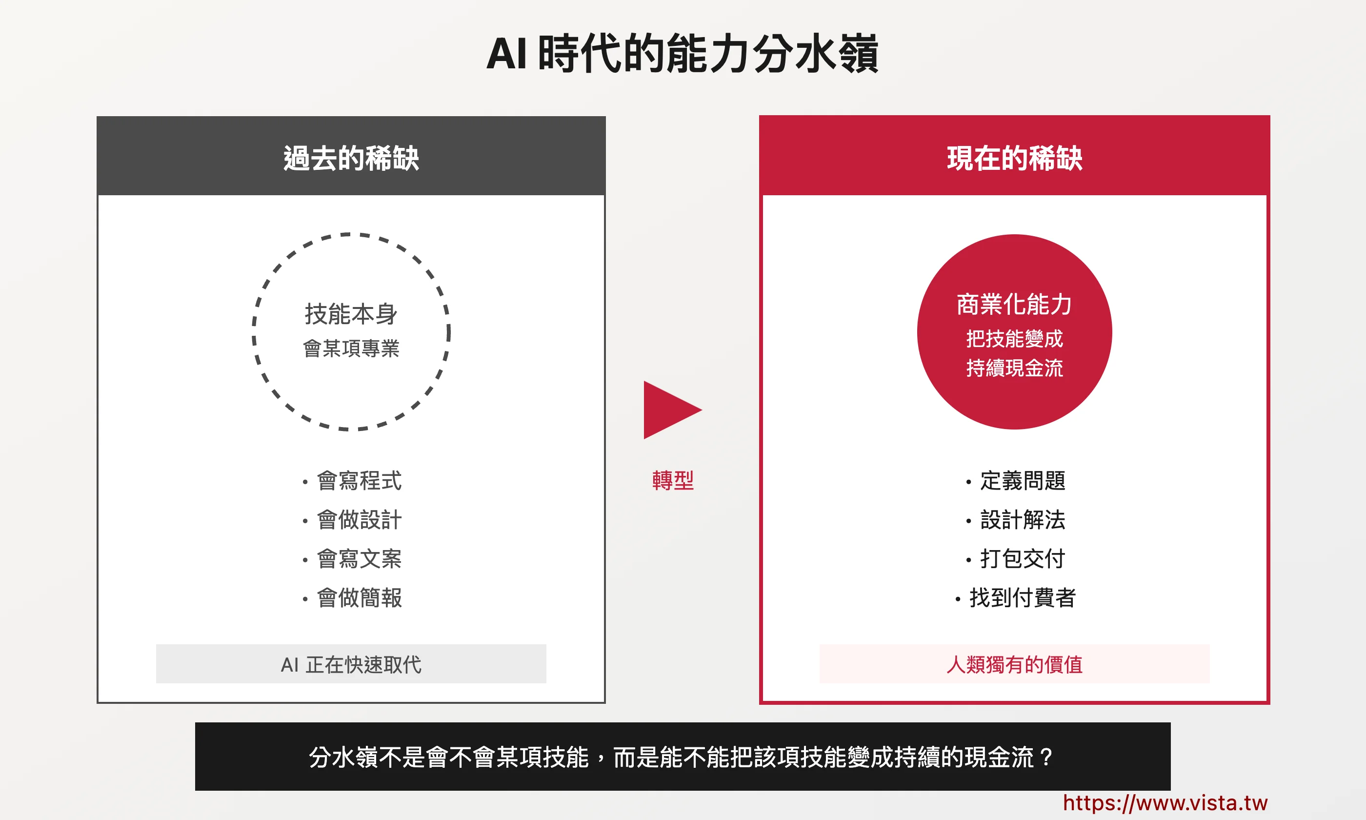 AI 時代的能力分水嶺