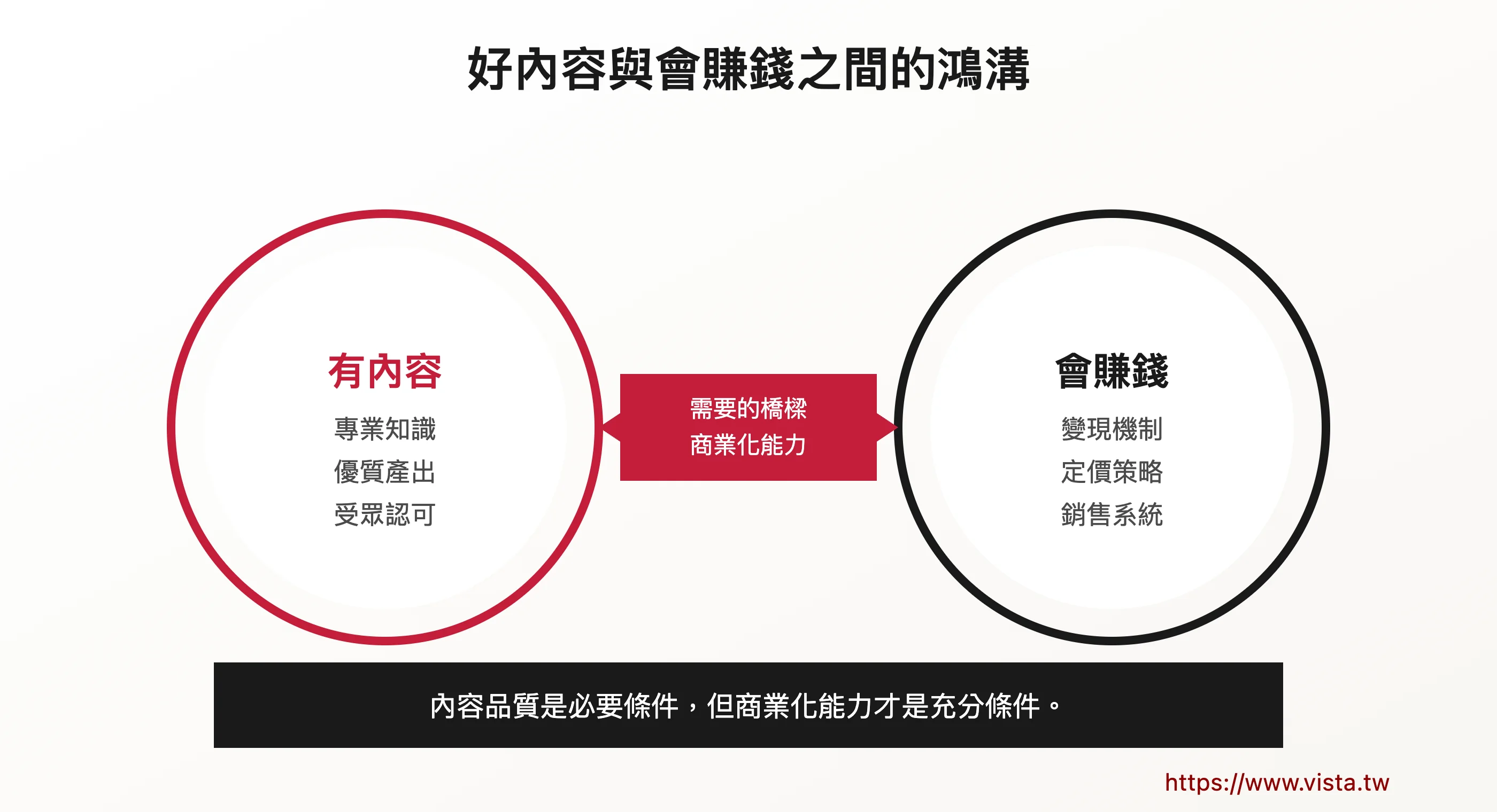 好內容與會賺錢之間的鴻溝