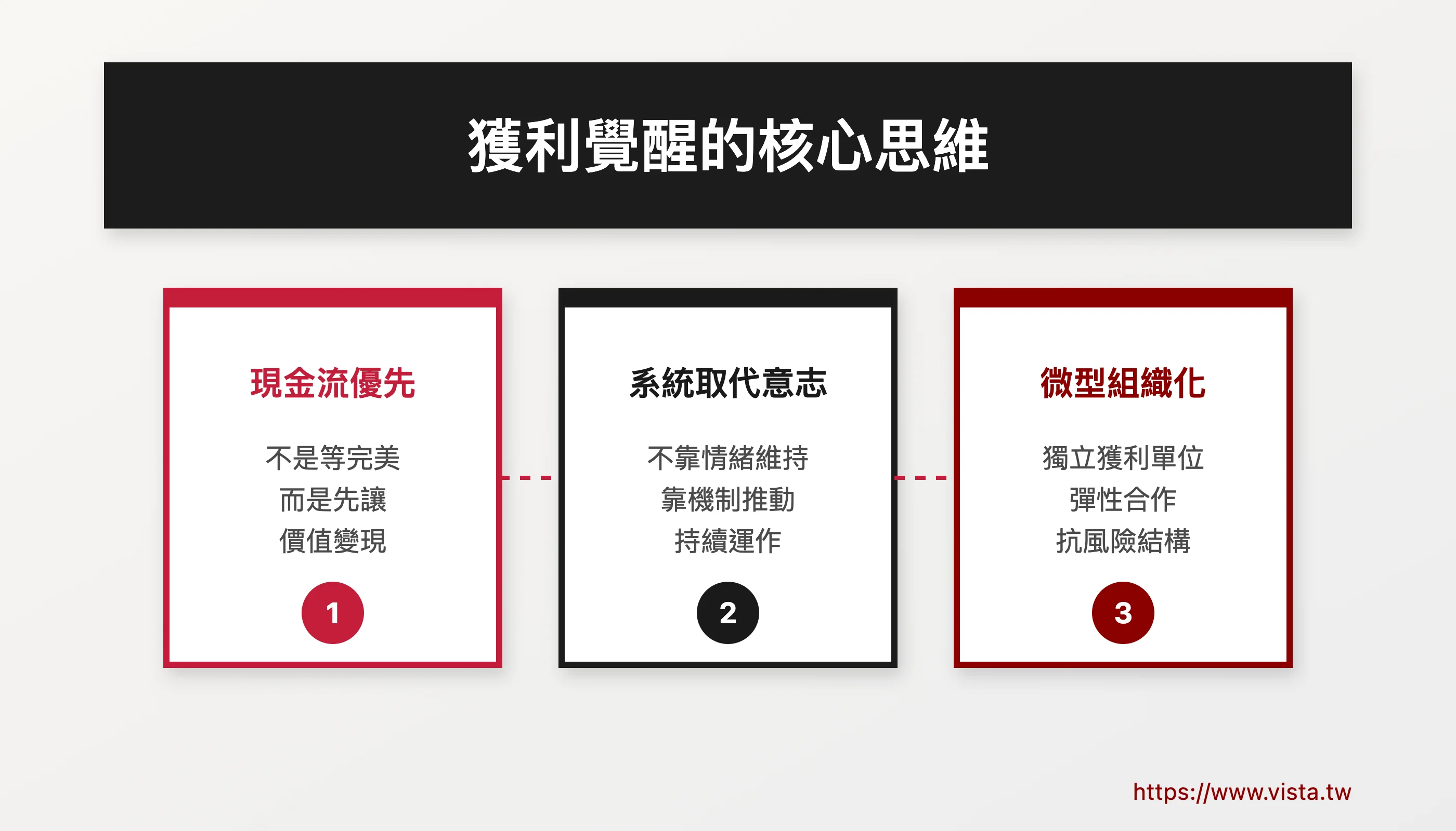 獲利覺醒的核心思維