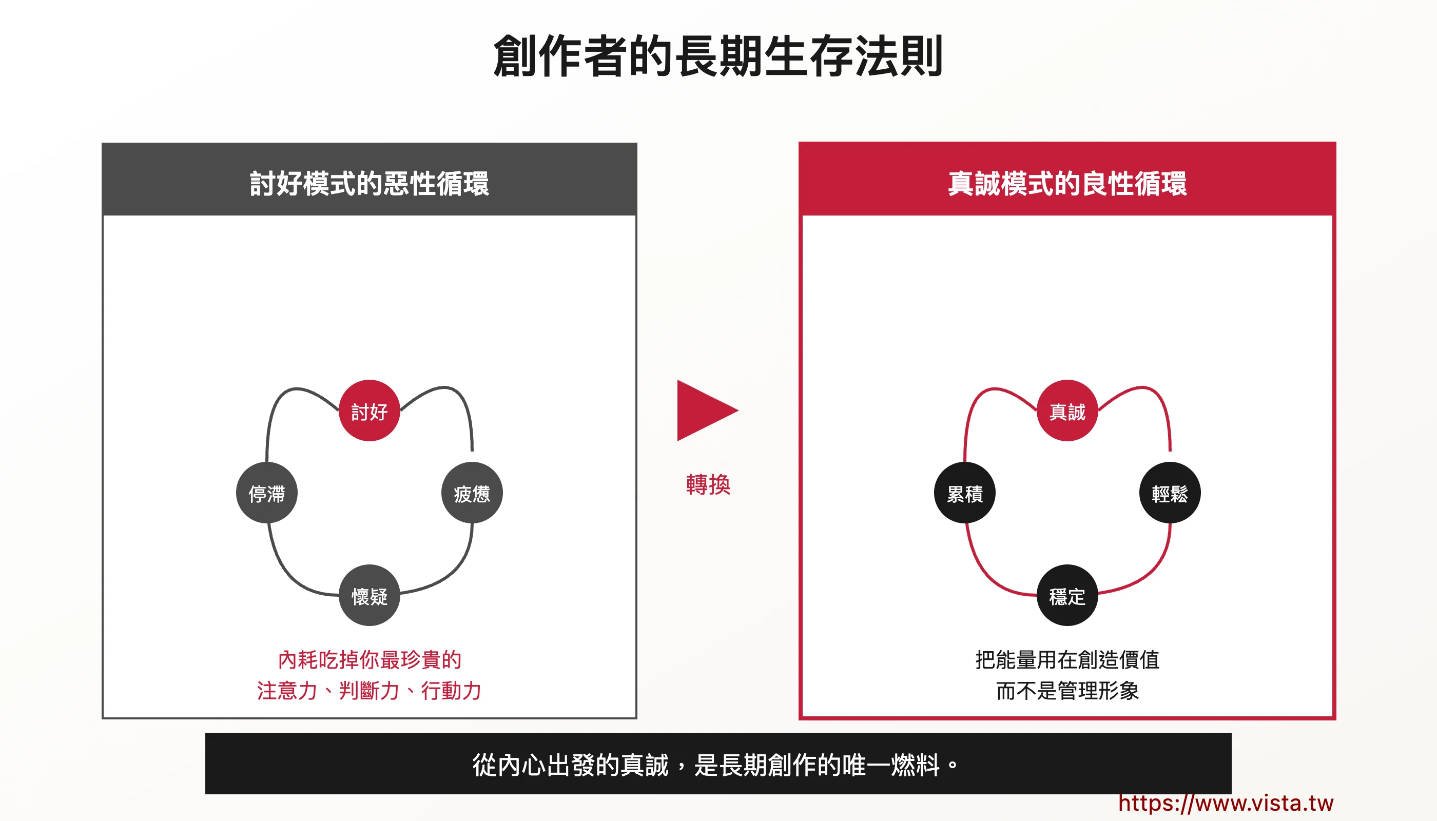 創作者的長期生存法則
