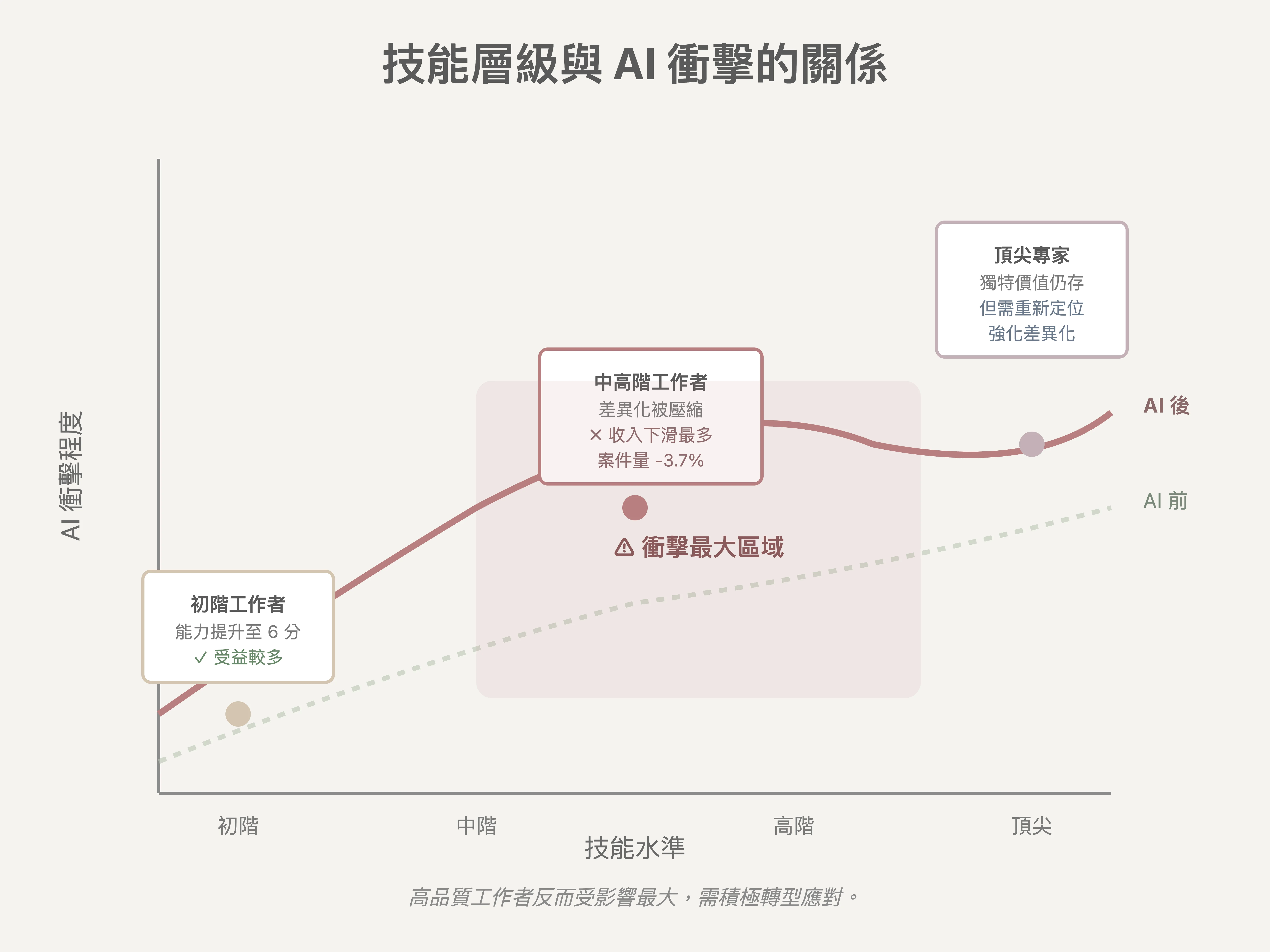 技能層級與 AI 衝擊的關係