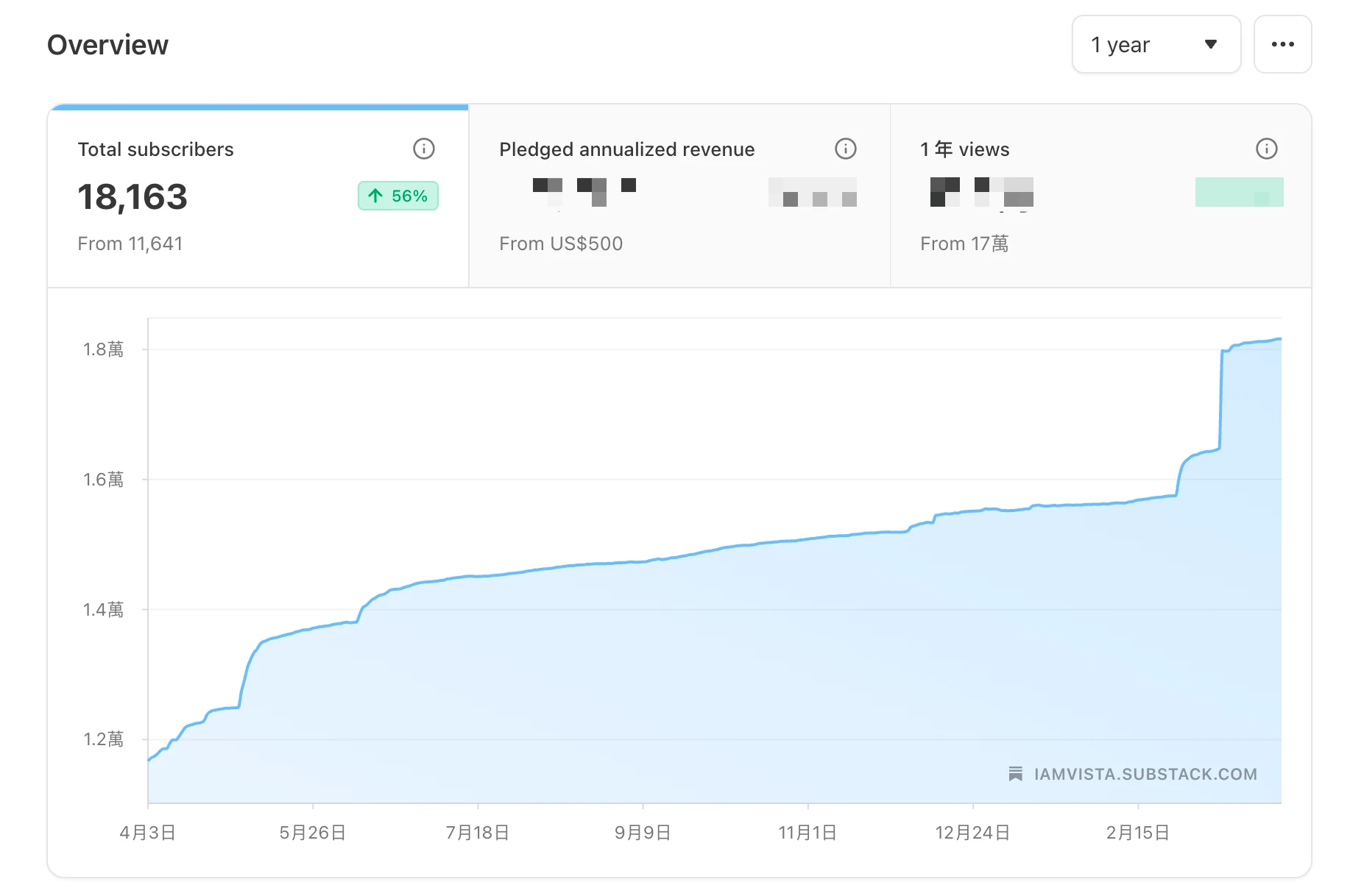Vista 電子報 Substack 後臺截圖——18,163 訂閱者，年成長 56%