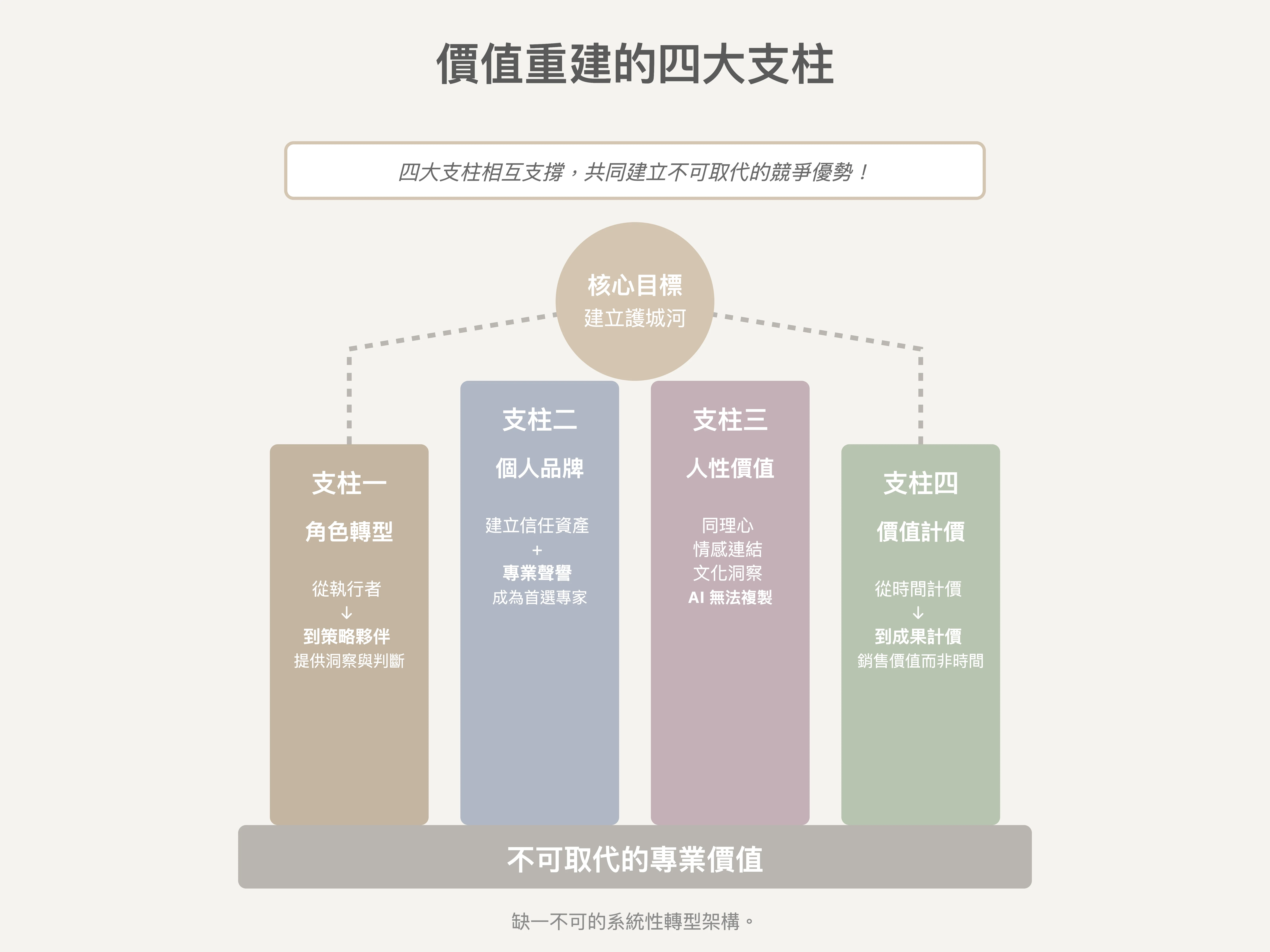 價值重建的四大支柱