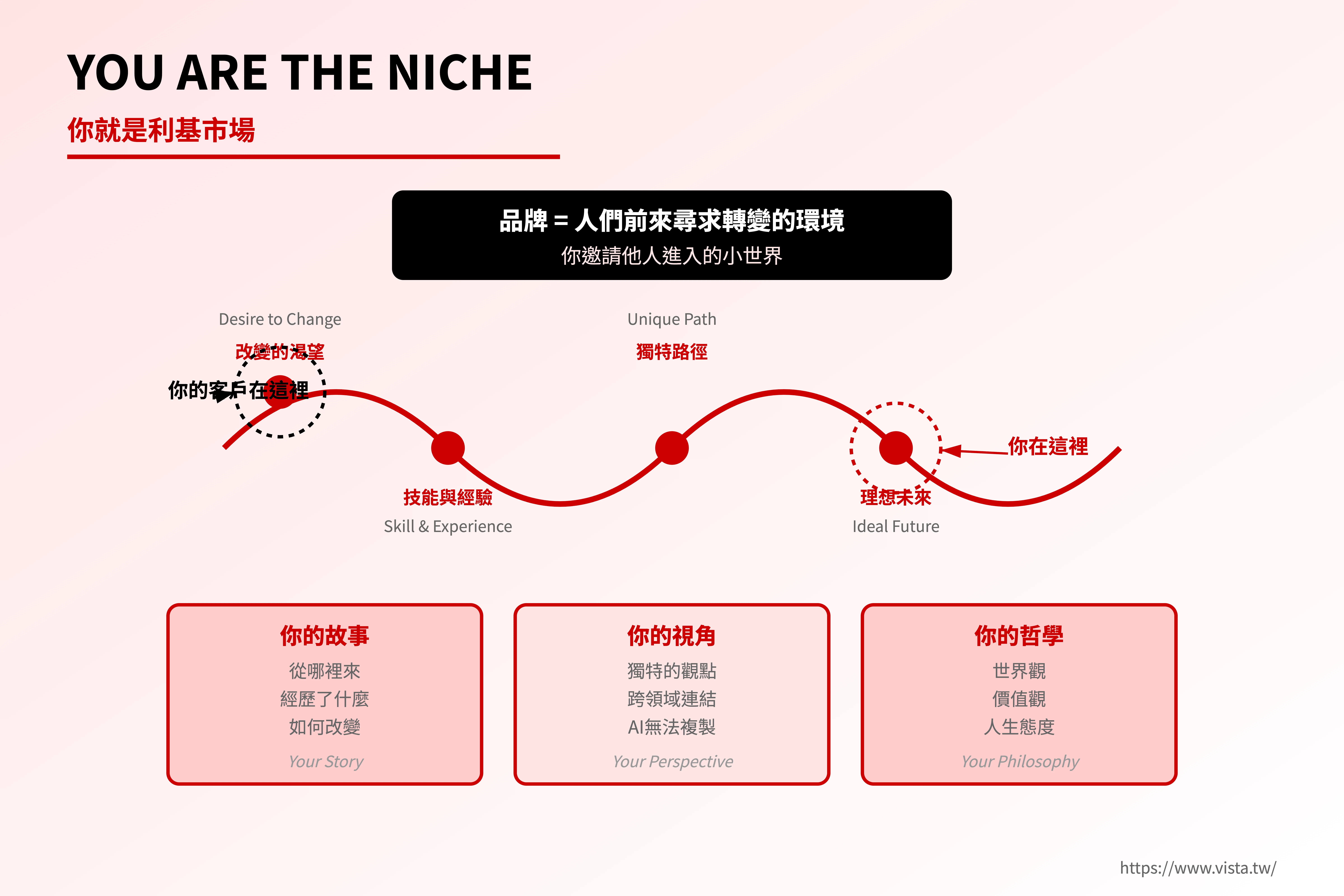 你就是利基的市場