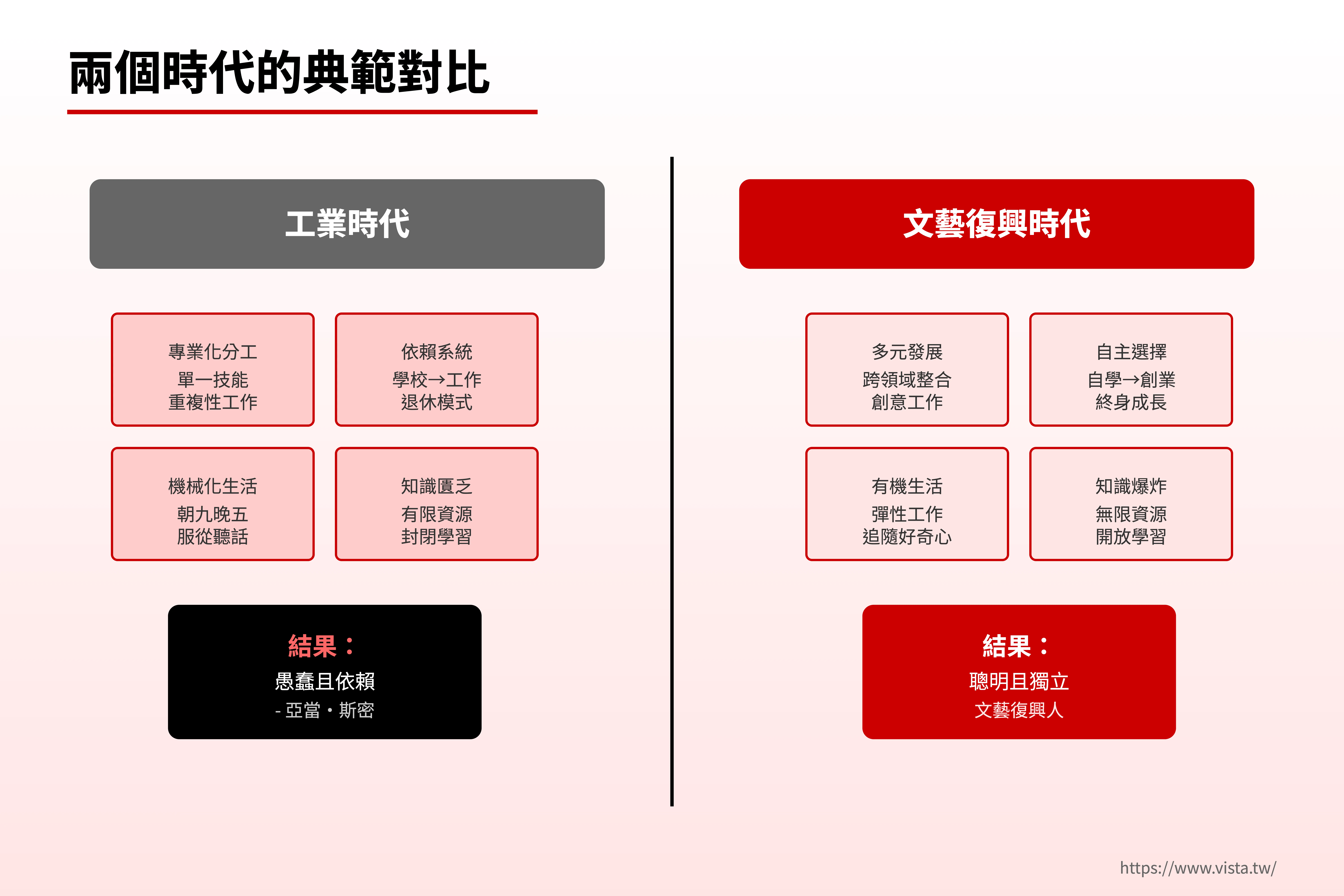 兩個時代的典範對比：工業時代 vs 文藝復興