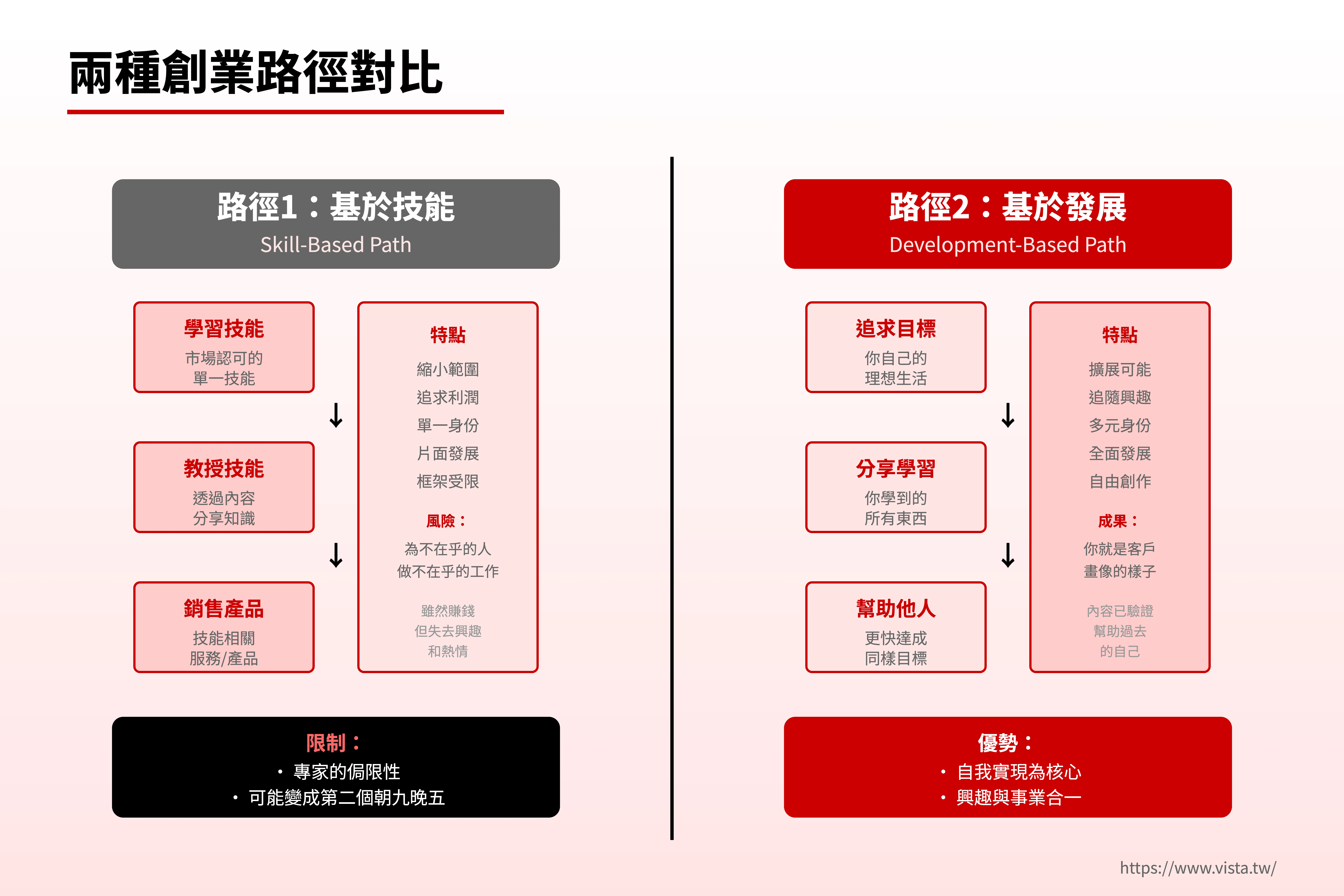 兩種創業路徑對比