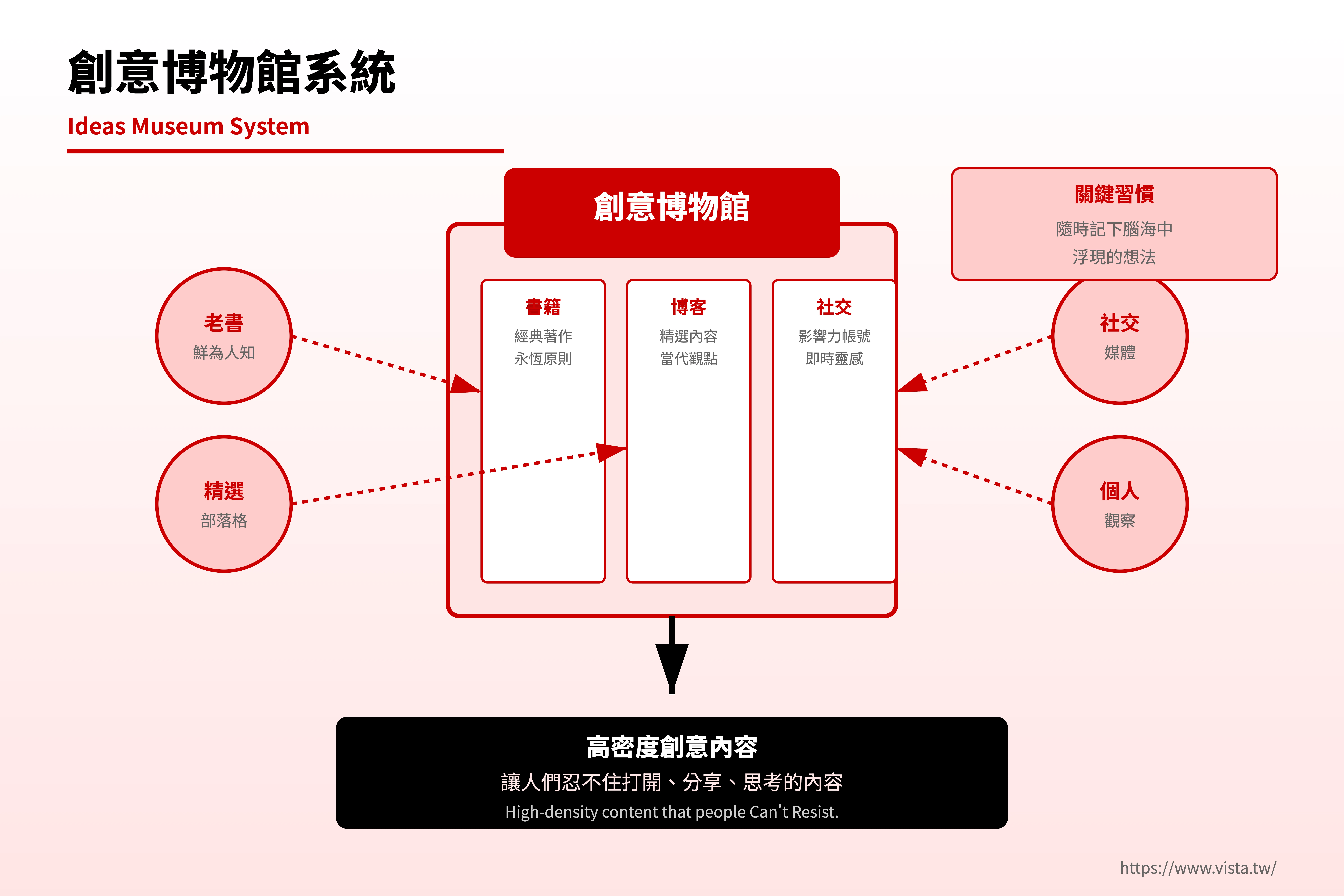 創意博物館系統