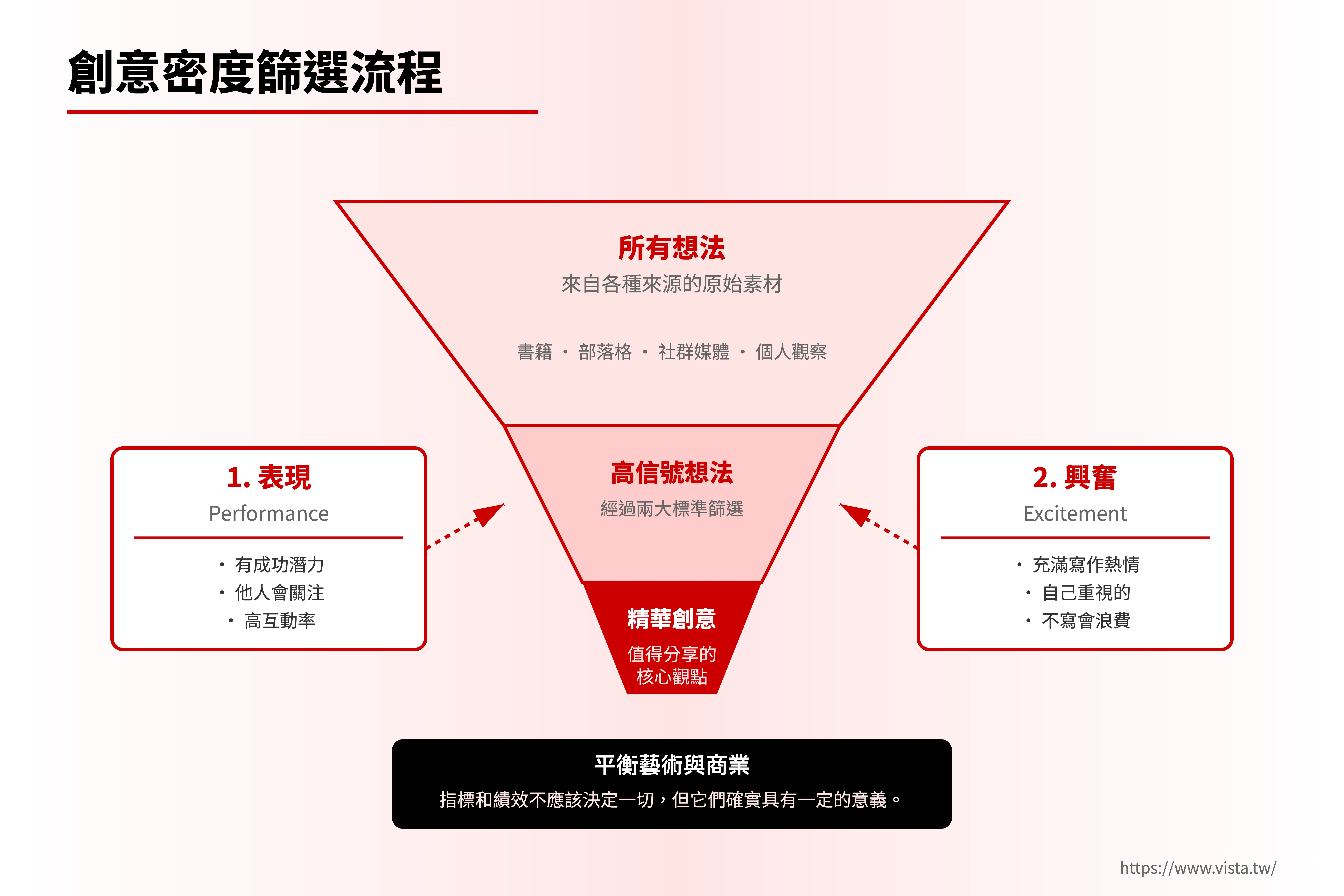 創意密度篩選流程
