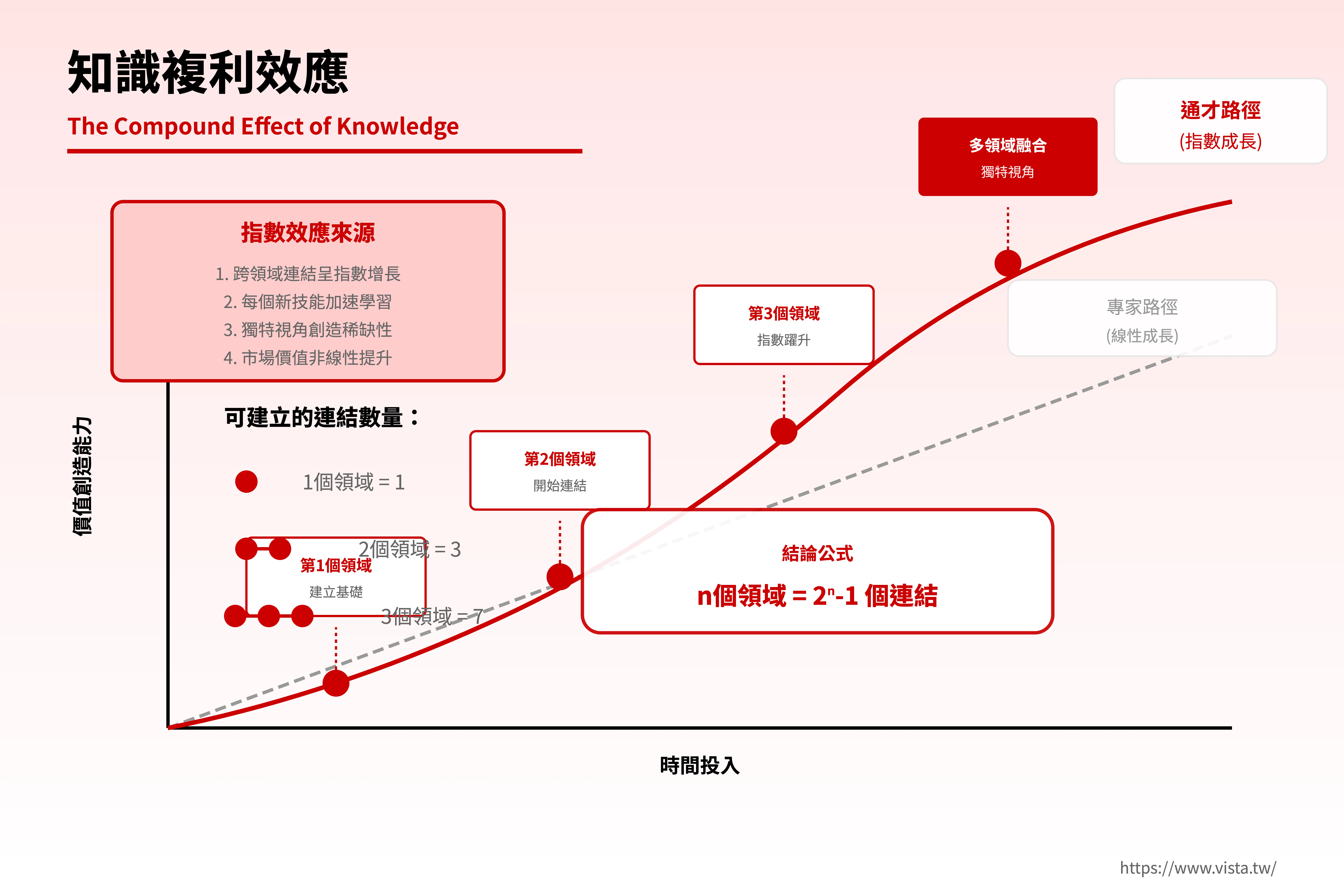 知識複利效應：通才路徑 vs 專家路徑